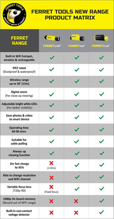 FERRET Pro - Multipurpose Wireless Inspection Camera & Cable Pulling Tool Kit. 7 - LX2001 - Homewares, Outdoor, Phone Accessories, Cases, Speakers, Headphones + More -