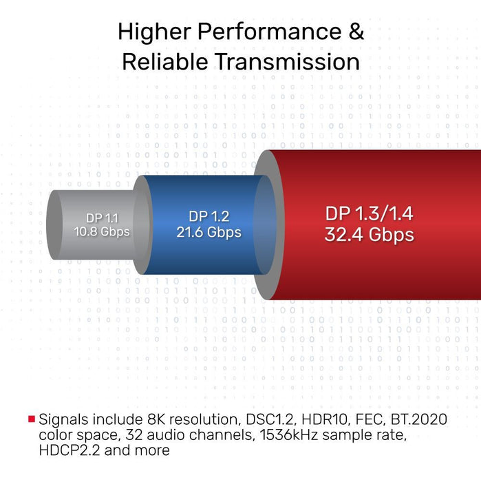 UNITEK 1.5m DisplayPort V1.4 Cable. (FUHD) Supports up to 8K. Max. Res 7680x4320