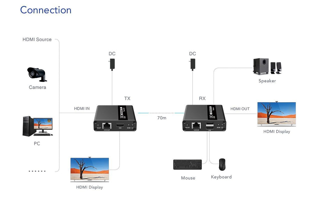 LENKENG 1080P HDMI Extender with KVM Support Over Single Cat6/6A Cable. Supports