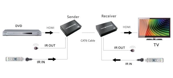 LENKENG HDBaseT HDMI Extender over Single Cat5e/6 cable up to 100m. Extends HDMI