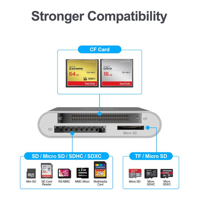 UNITEK USB 3.0 to SD MicroSD CF Aluminium Card Reader with USB-C Type-C Adapter Y-9313D